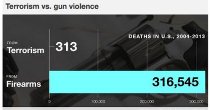 http://worldmeets.us/images/oregon-shooting-guns-vs-terror_graphic.jpg