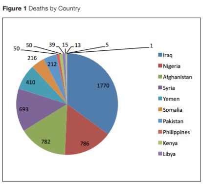 http://worldmeets.us/images/terrorism-deaths-by-country_graphic.jpg